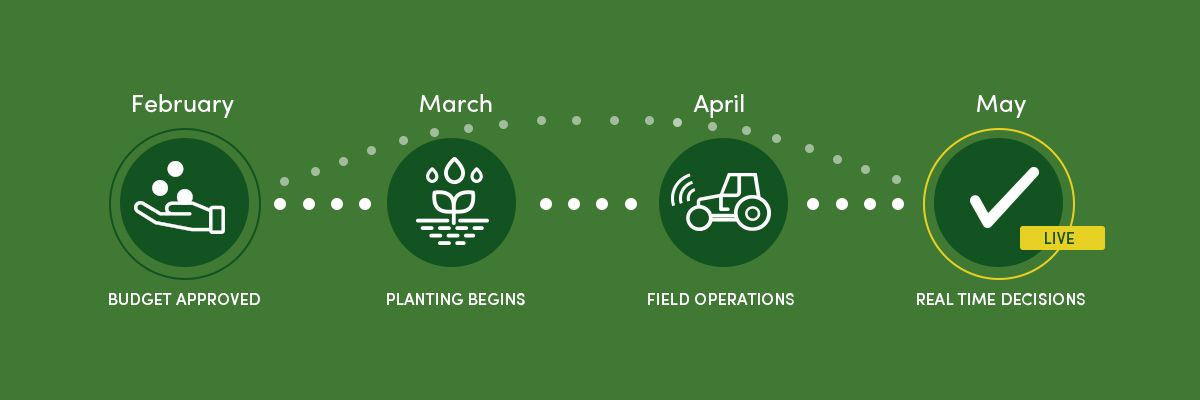 budget vs actual farm management seasonal timeline February budget approved March planting April field operations May real-time decisions AGRIVI FMS 360