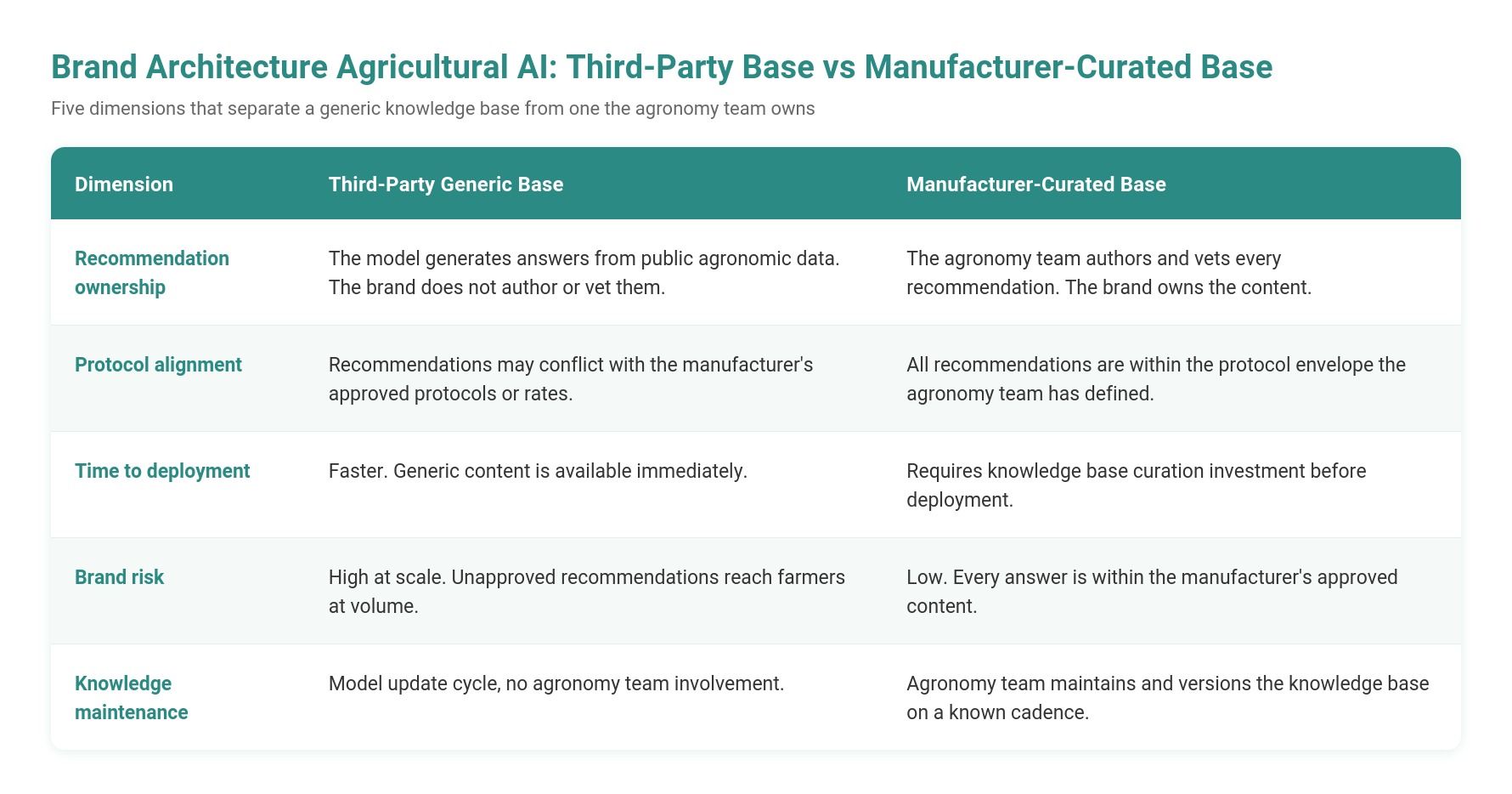 Table graphic comparing a third-party generic knowledge base against a manufacturer-curated base across five dimensions: recommendation ownership, protocol alignment, time to deployment, brand risk, and knowledge maintenance, showing the manufacturer-curated base as lower-risk and brand-owned versus the generic base's speed advantage and higher brand risk at scale.