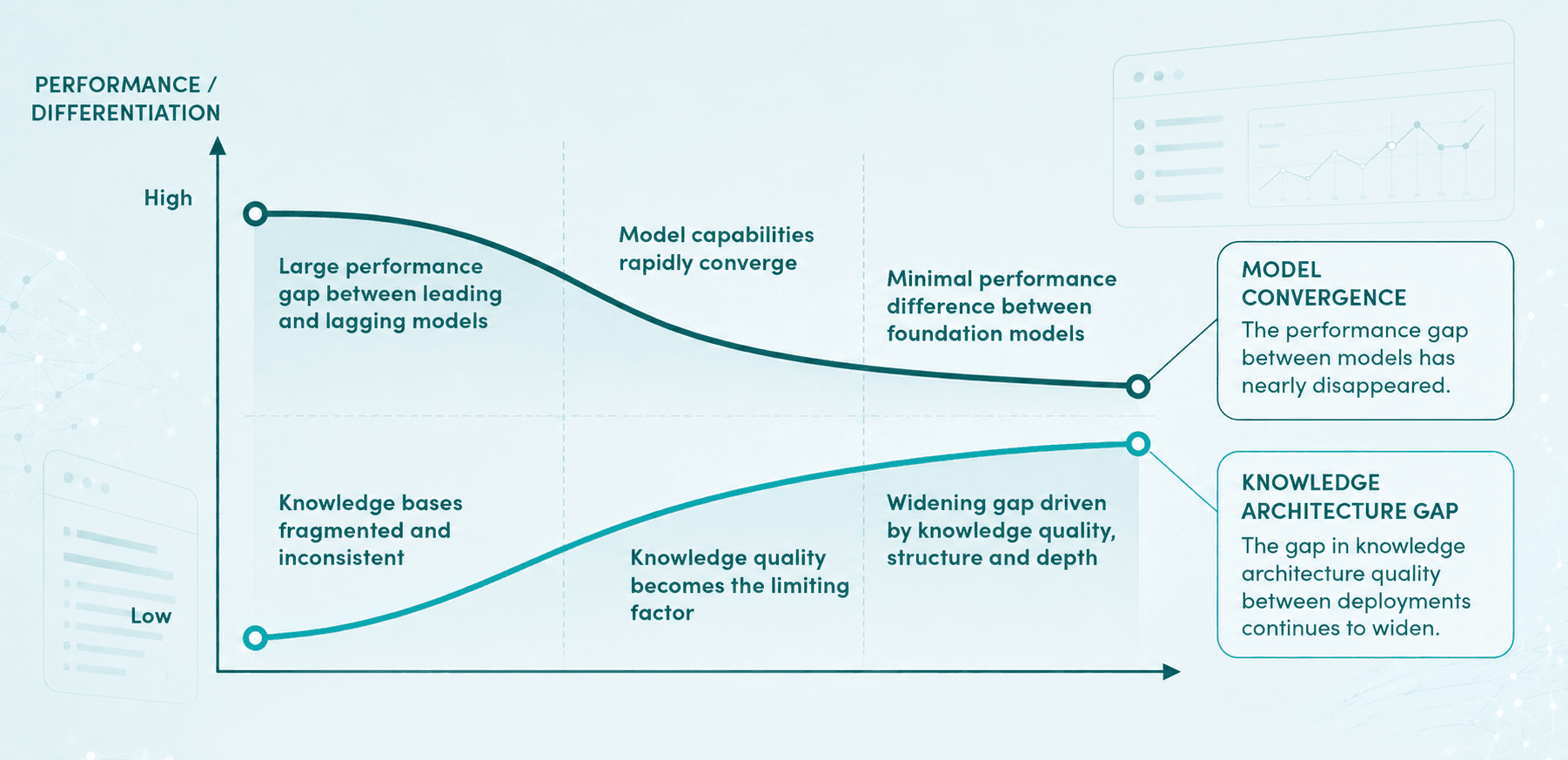 Line chart showing model convergence and the knowledge architecture gap: the performance gap between foundation models has nearly disappeared, while the gap in knowledge architecture quality between deployments continues to widen, driven by knowledge quality, structure, and depth.