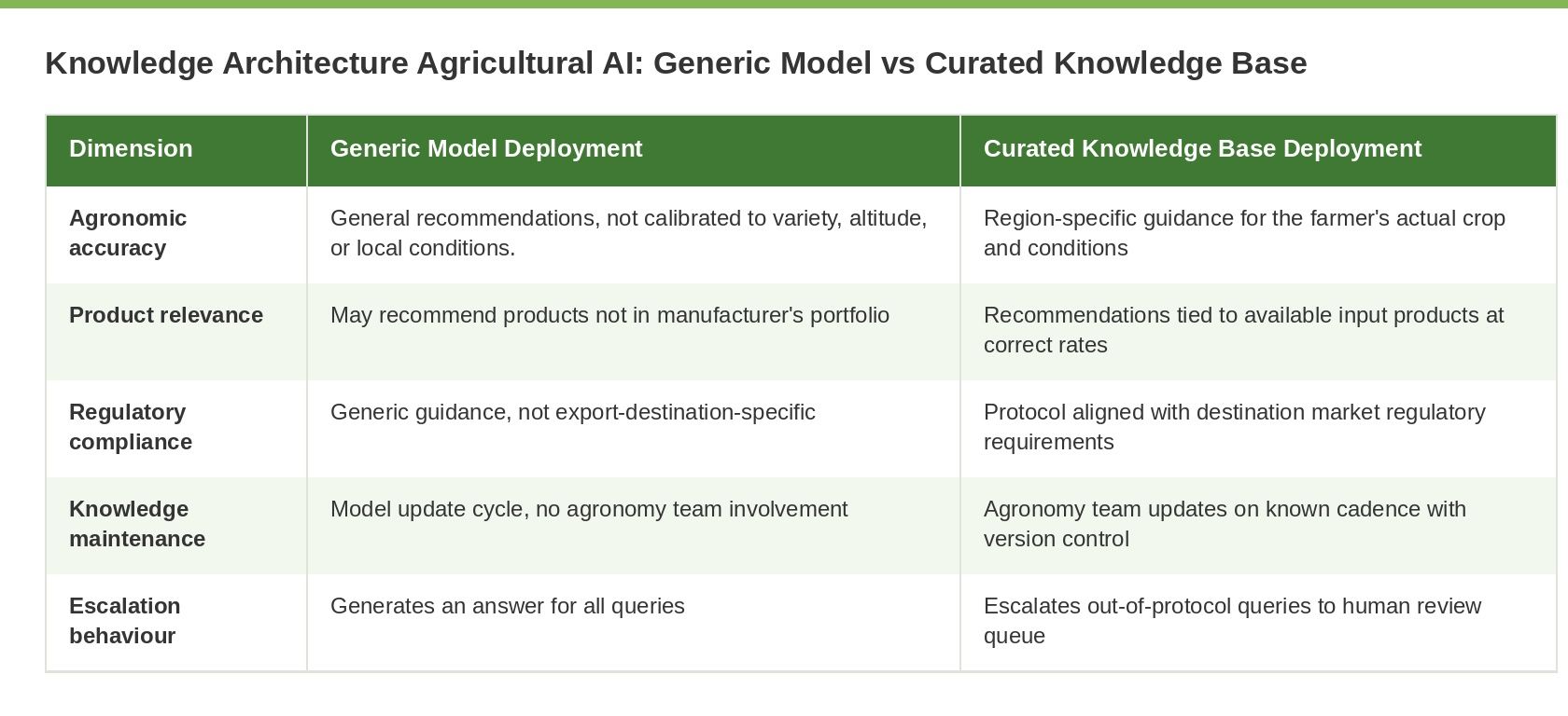 Comparison table showing five dimensions, agronomic accuracy, product relevance, regulatory compliance, knowledge maintenance, and escalation behaviour, contrasted between generic model deployment and curated knowledge base deployment for agricultural AI advisory.