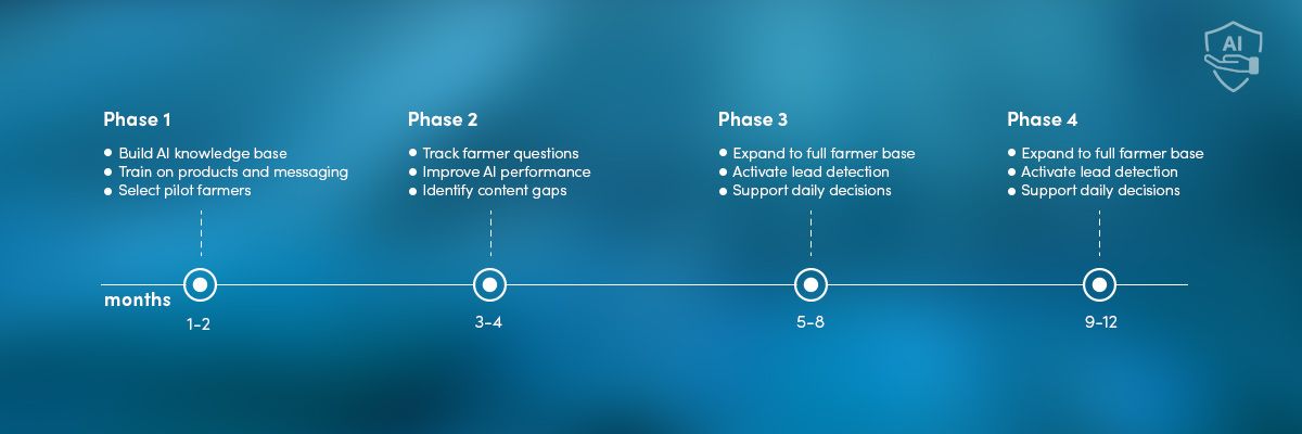 Five components of an AI advisory program for agriculture: agronomic knowledge base, personalization engine, brand alignment, lead detection and routing, and engagement analytics.