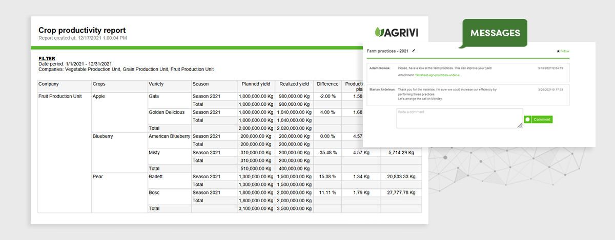 Crop Productivity Report