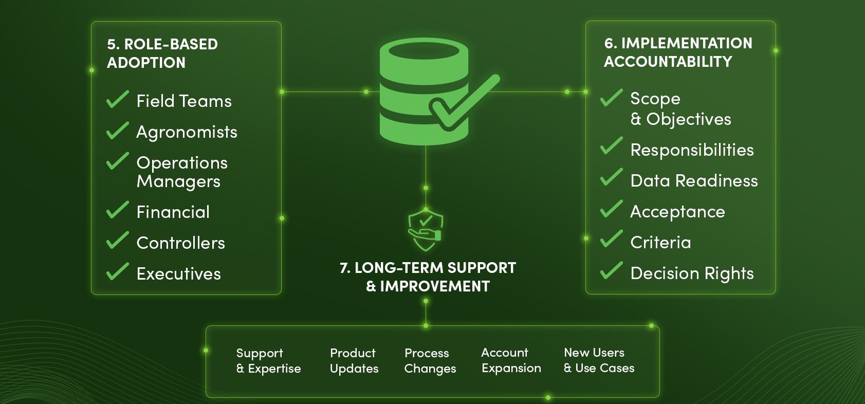 Farm management software evaluation standards for role-based adoption, implementation accountability, and long-term support and improvement.