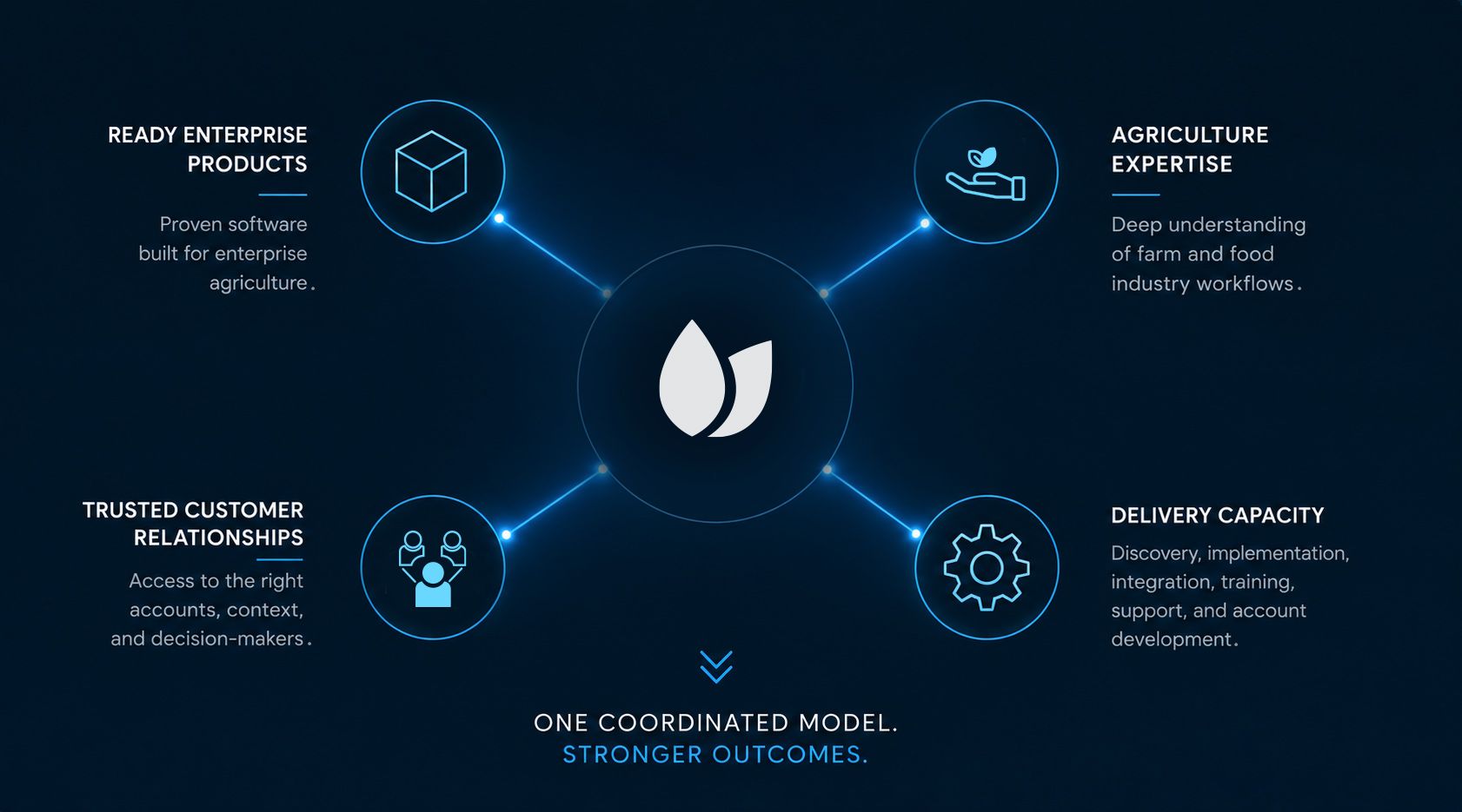 Diagram showing ready enterprise products, agriculture expertise, trusted customer relationships, and delivery capacity connected through AGRIVI in one coordinated partnership model.