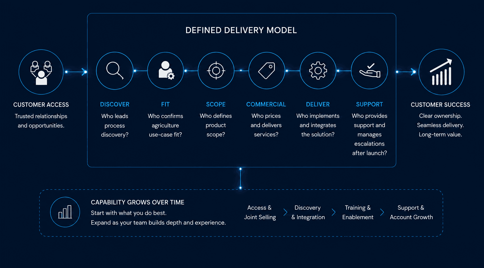 Defined solution-partner delivery model covering customer access, discovery, fit, scope, commercial responsibilities, delivery, support, and customer success.