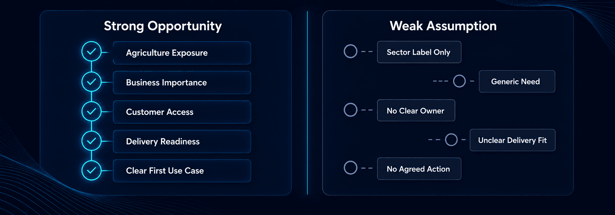 Agri-food technology portfolio comparison between a strong agriculture opportunity and a weak account assumption.