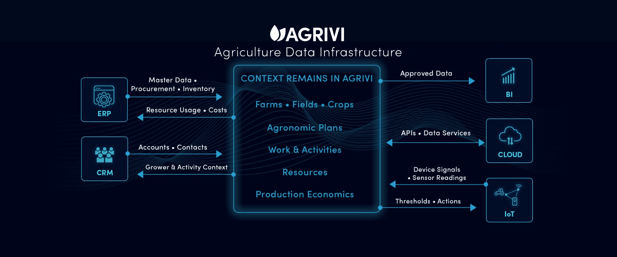 AGRIVI agriculture data infrastructure connected with ERP, CRM, BI, cloud, and IoT systems through defined two-way data flows.