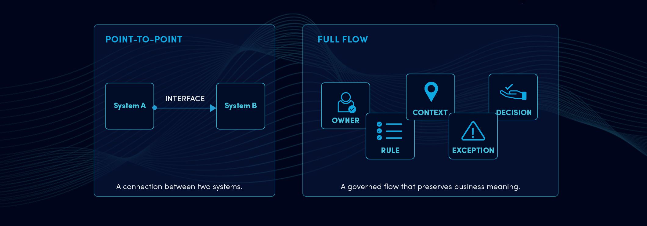 Comparison between a point-to-point technical interface and a governed integration flow with an owner, context, rules, exceptions, and decisions.