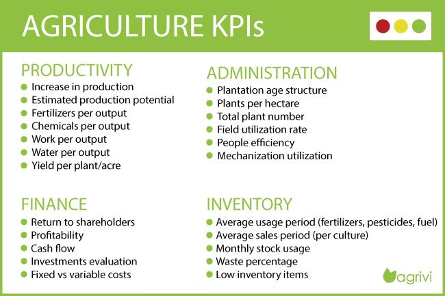 Agriculture KPIs