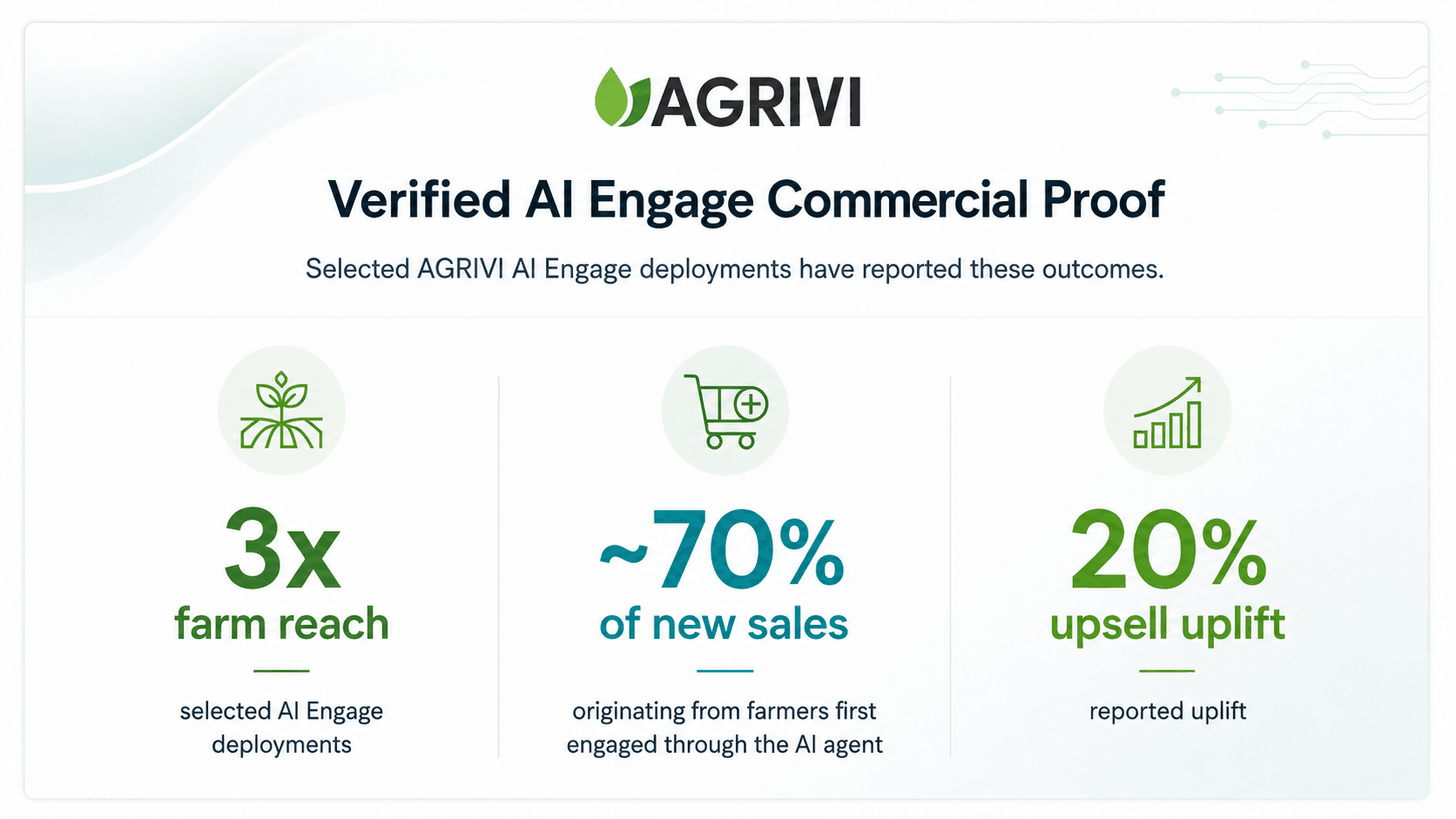 Selected AGRIVI AI Engage deployments have reported 3x farm reach, approximately 70% of new sales originating from farmers first engaged through the AI agent, and 20% upsell uplift.