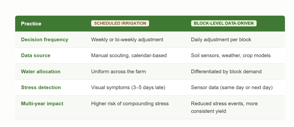Comparison table: scheduled irrigation versus block-level data-driven water management across five practices — decision frequency, data source, water allocation, stress detection, and multi-year impact.