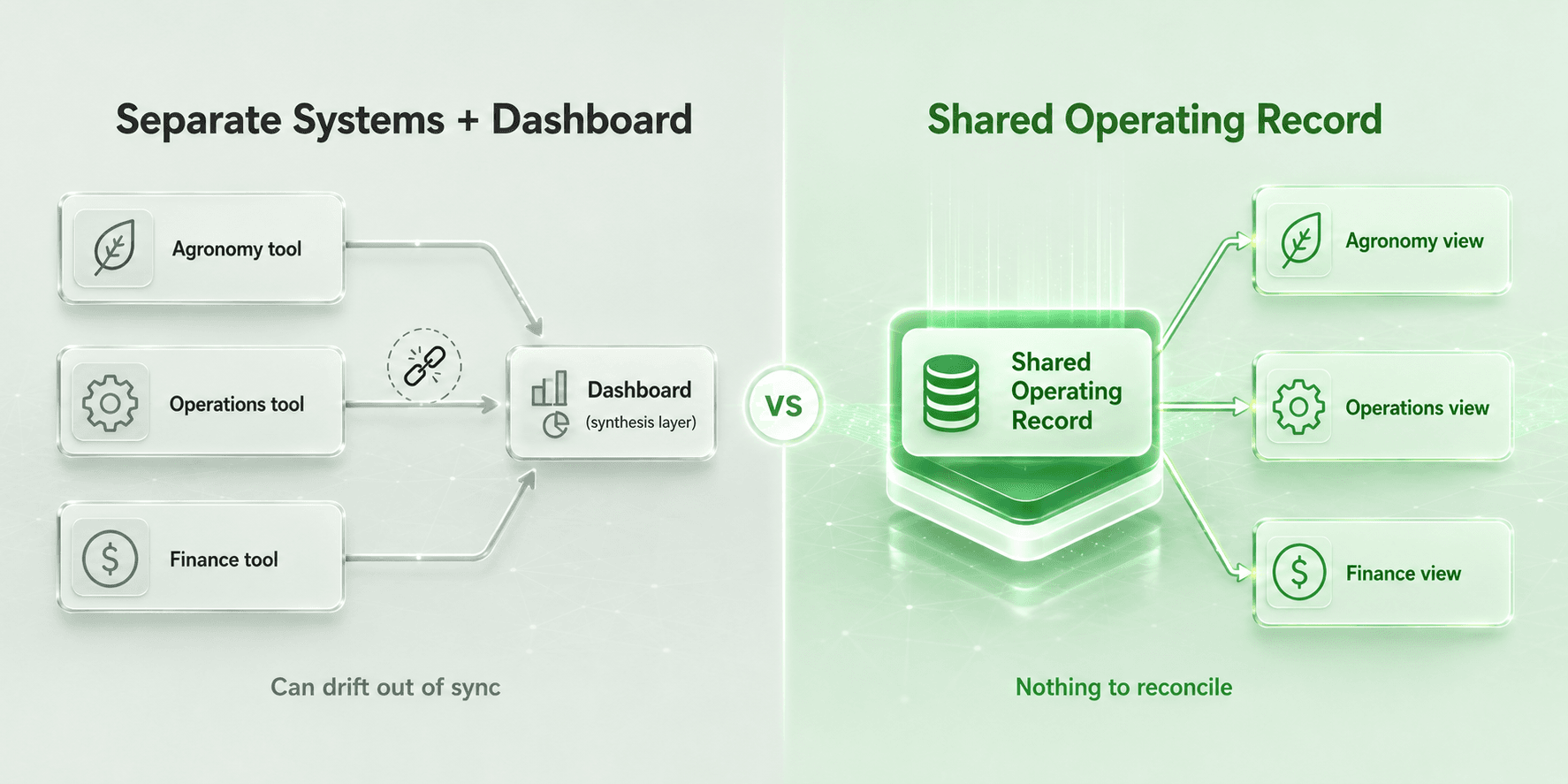 Diagram contrasting three separate systems synthesised by a dashboard, which can drift out of sync, against one shared operating record with three filtered views: agronomy, operations, and finance.