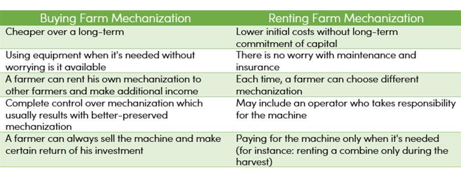 Farm Machinery Buy or Rent Desicion