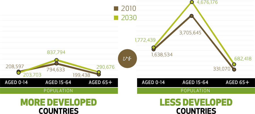 Global Population