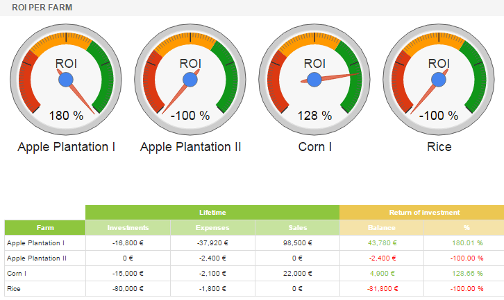 ROI per Farm AGRIVI