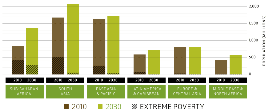Regional Poverty