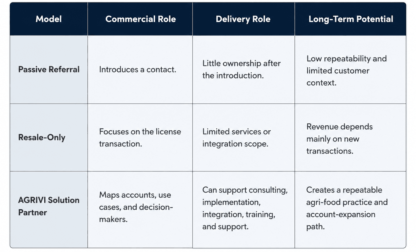 Comparison table of three partnership models: Passive Referral, Resale-Only, and AGRIVI Solution Partner. Columns compare commercial role, delivery role, and long-term potential. AGRIVI Solution Partner shows the broadest value, combining account mapping, consulting and delivery support, and a repeatable agri-food account-expansion path.